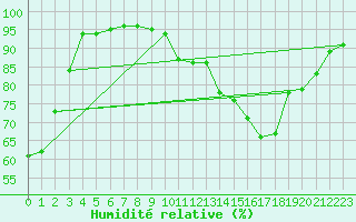 Courbe de l'humidit relative pour Dijon / Longvic (21)