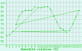 Courbe de l'humidit relative pour Tauxigny (37)