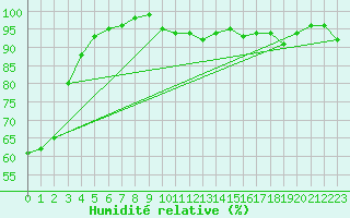 Courbe de l'humidit relative pour Hammer Odde