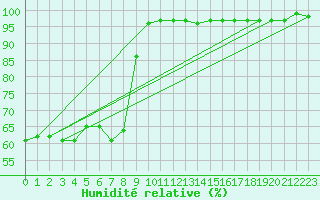 Courbe de l'humidit relative pour Sombor