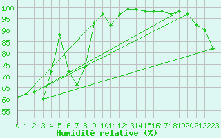 Courbe de l'humidit relative pour Weinbiet