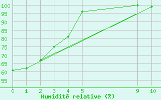 Courbe de l'humidit relative pour Roldalsfjellet