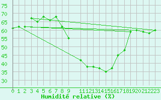 Courbe de l'humidit relative pour Tarnaveni