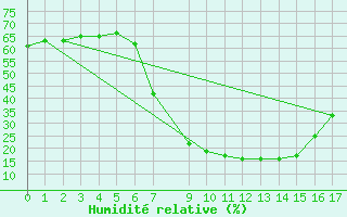 Courbe de l'humidit relative pour Kathu