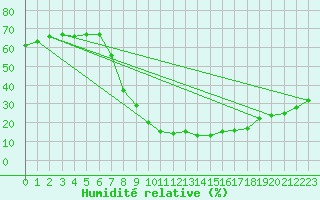 Courbe de l'humidit relative pour Valladolid