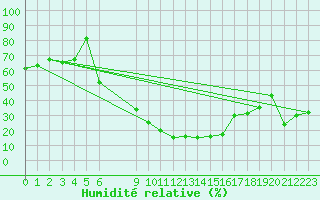 Courbe de l'humidit relative pour El Golea