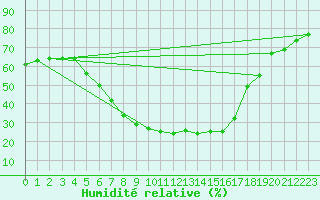Courbe de l'humidit relative pour Anjalankoski Anjala