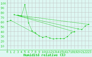 Courbe de l'humidit relative pour Coburg