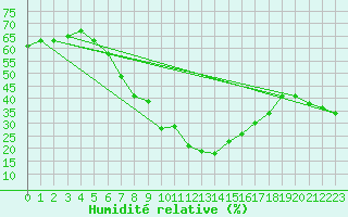 Courbe de l'humidit relative pour Guriat