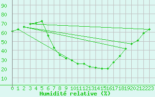 Courbe de l'humidit relative pour Zilina / Hricov