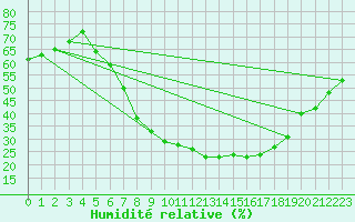 Courbe de l'humidit relative pour Leinefelde