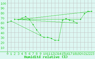 Courbe de l'humidit relative pour Aranda de Duero