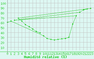 Courbe de l'humidit relative pour Mantsala Hirvihaara