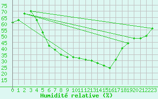 Courbe de l'humidit relative pour Kirikkale