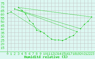 Courbe de l'humidit relative pour Weiden