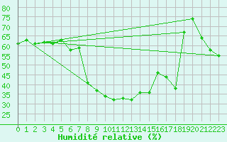Courbe de l'humidit relative pour Vinjeora Ii