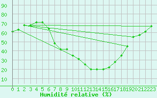 Courbe de l'humidit relative pour Weihenstephan