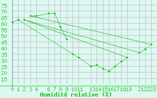 Courbe de l'humidit relative pour La Comella (And)