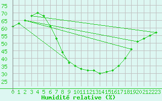 Courbe de l'humidit relative pour Torun