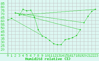 Courbe de l'humidit relative pour Fribourg (All)