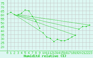 Courbe de l'humidit relative pour Lerida (Esp)