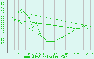 Courbe de l'humidit relative pour Elbayadh