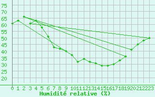 Courbe de l'humidit relative pour Fagernes Leirin