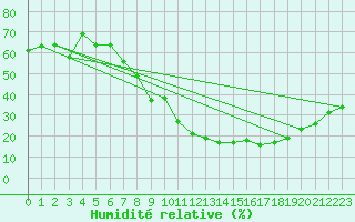 Courbe de l'humidit relative pour Montalbn