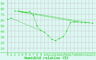 Courbe de l'humidit relative pour Gutenstein-Mariahilfberg