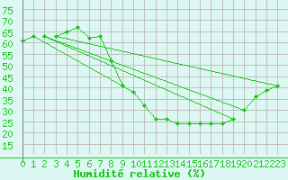 Courbe de l'humidit relative pour Somosierra