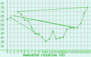 Courbe de l'humidit relative pour Kihnu