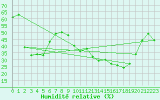 Courbe de l'humidit relative pour Montrodat (48)
