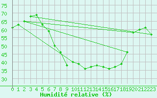 Courbe de l'humidit relative pour Gelbelsee