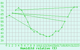 Courbe de l'humidit relative pour Gladhammar