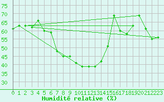 Courbe de l'humidit relative pour Deuselbach