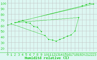 Courbe de l'humidit relative pour Obertauern