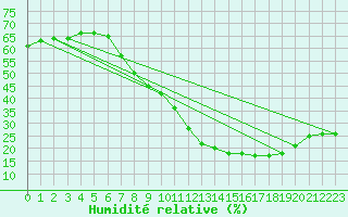 Courbe de l'humidit relative pour Toledo