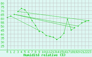 Courbe de l'humidit relative pour Puolanka Paljakka