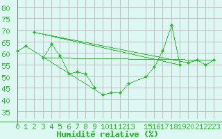 Courbe de l'humidit relative pour Enna