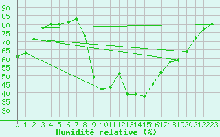 Courbe de l'humidit relative pour Les Pennes-Mirabeau (13)