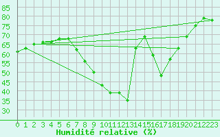 Courbe de l'humidit relative pour Valdepeas