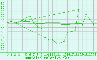 Courbe de l'humidit relative pour Bad Ragaz