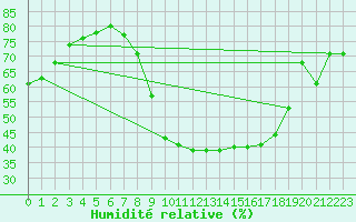Courbe de l'humidit relative pour Church Lawford