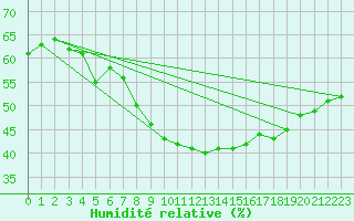 Courbe de l'humidit relative pour Arroyo del Ojanco