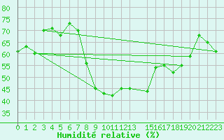 Courbe de l'humidit relative pour Oppdal-Bjorke