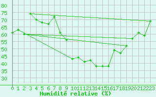 Courbe de l'humidit relative pour Saint-Quentin (02)