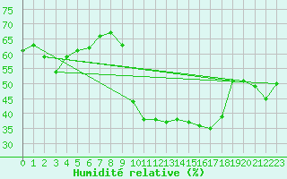 Courbe de l'humidit relative pour Ontinyent (Esp)