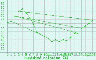 Courbe de l'humidit relative pour Tholey