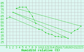Courbe de l'humidit relative pour Salamanca
