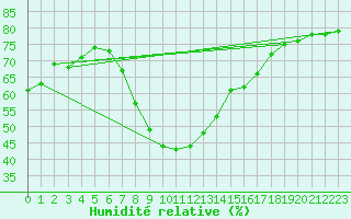 Courbe de l'humidit relative pour Nuernberg-Netzstall